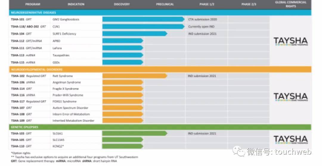Taysha|基因治疗企业Taysha冲刺美股：拟募资上亿美元 路演PPT曝光