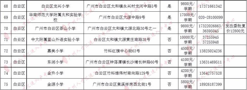 知识科普|2020年广州295所民办小学收费一览！（最全，建议收藏）