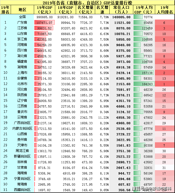 全国gdp全年排行2019_青岛gdp2019全国排名(2)