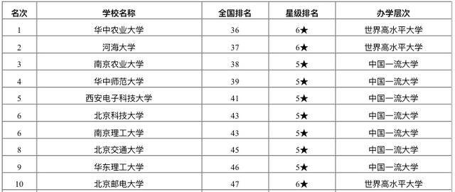 亚洲大学排名2020中_2020中国大学创新人才培养质量500强排名:你的学校排