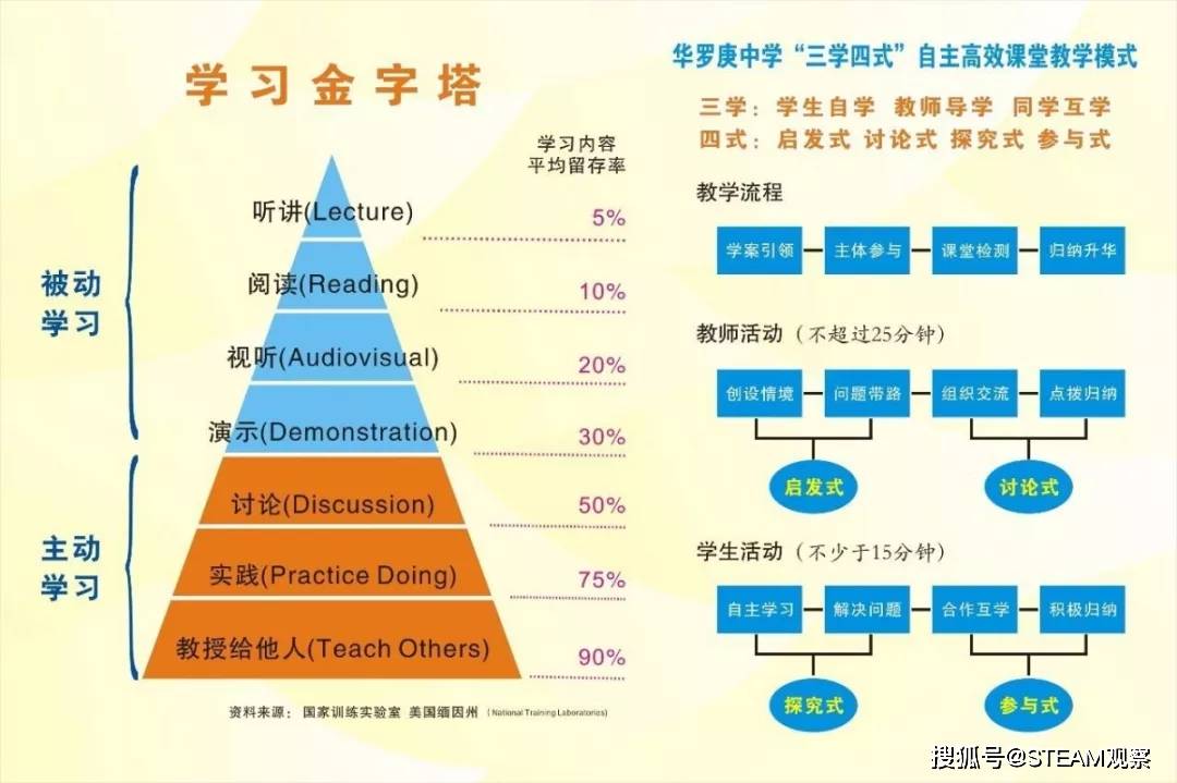 90%孩子都在用的"金字塔学习法"你还让孩子停留在听说读写的被动学习