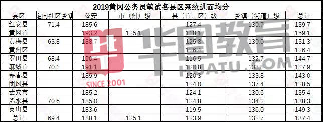 湖北|2020湖北公务员省考成绩公布！超20万人参加，多少分进面？