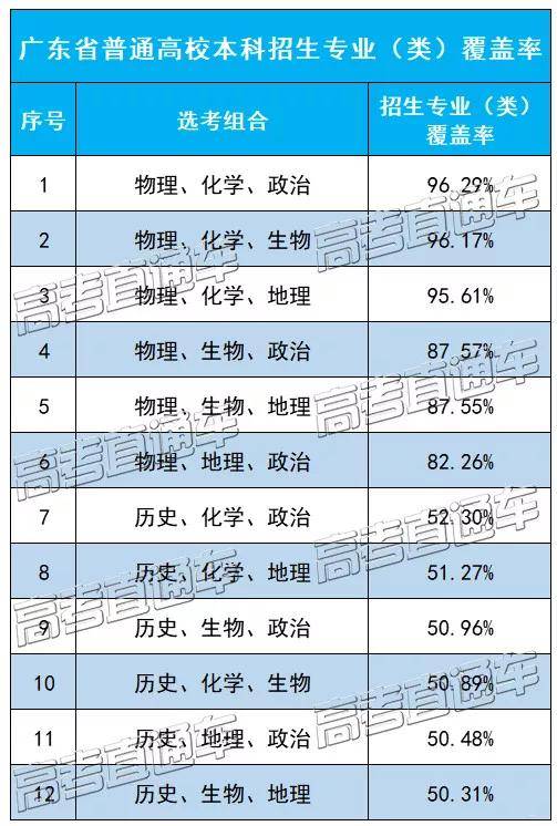 专业|你选对了吗？1.2万专业必选物理！广东新高考选科数据盘点