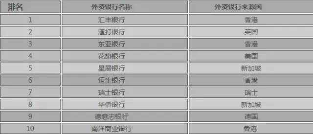 外资银行如何划分