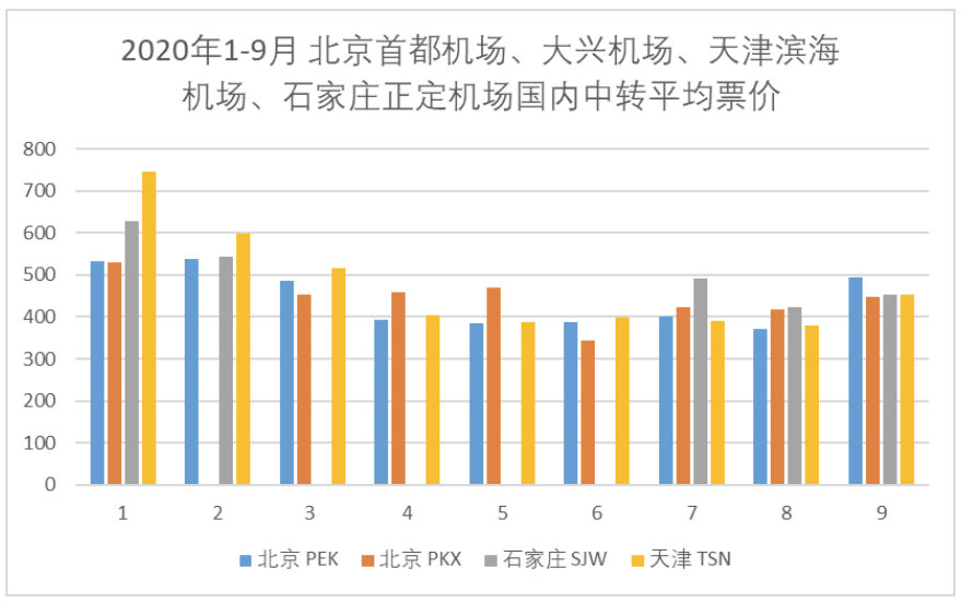 去哪儿网 大兴机场通航一年 平均票价比首都机场便宜270元