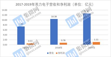 英力电子IPO:大客户病难解 致议价能力处于弱势(图3)