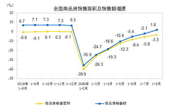 房产|近6成城市一手房价上涨，7成城市二手房价上涨，住宅市场真坚挺
