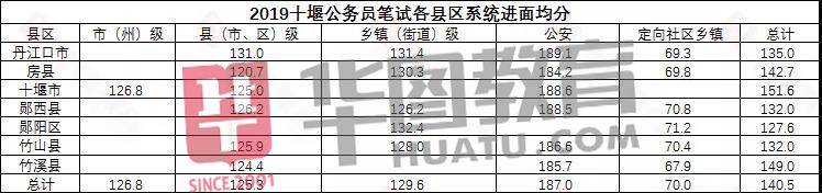 湖北|2020湖北公务员省考成绩公布！超20万人参加，多少分进面？