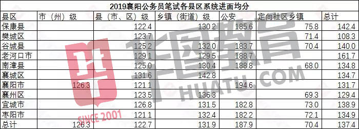 湖北|2020湖北公务员省考成绩公布！超20万人参加，多少分进面？