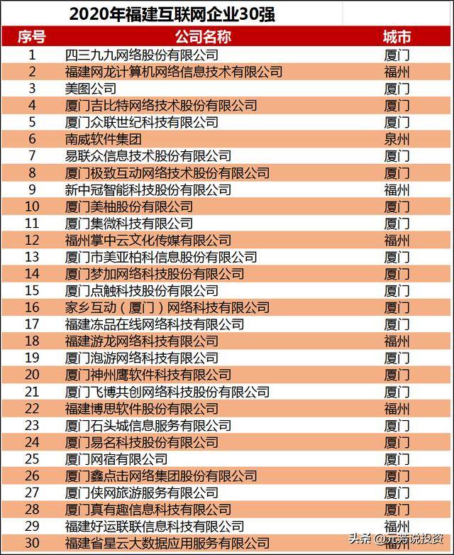 太强悍！最新！福建省互联网企业30强厦门22家，占比超7成！