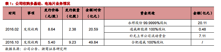多晶硅|通威股份（600438）“深度绑定”隆基背后或因资金紧张