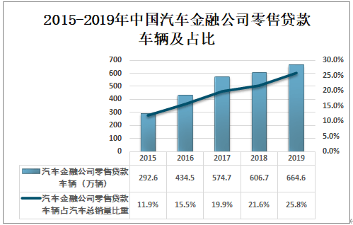 开发|贷款购车用户比例不断增加 汽车融资租赁开发下沉市场和年轻消费人群