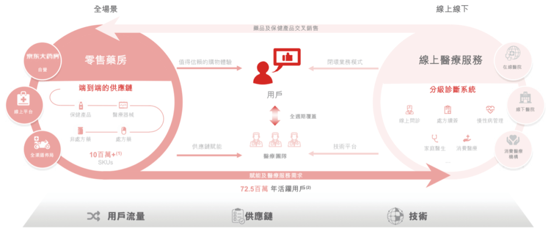 服务|京东健康数字大曝光：去年营收超百亿，活跃用户超7千万