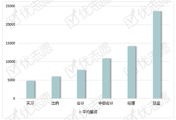 薪资|会计岗位： 学历与薪资成正比！大专、本科、硕士平均薪资一览