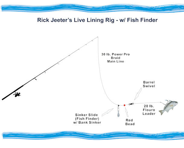 三,拖钓钓组 trolling rig