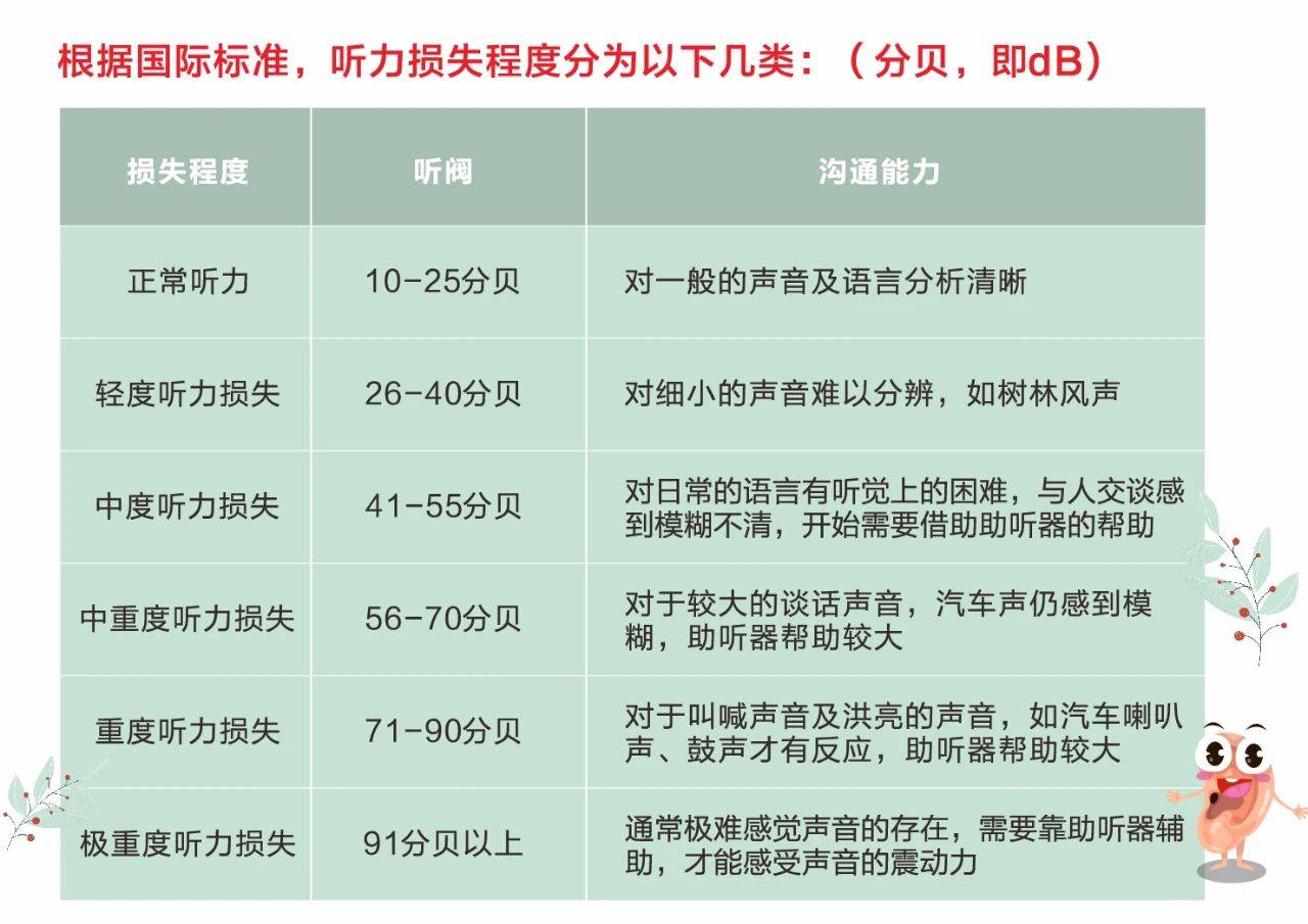 听力损失高于26分贝不戴助听器会怎样