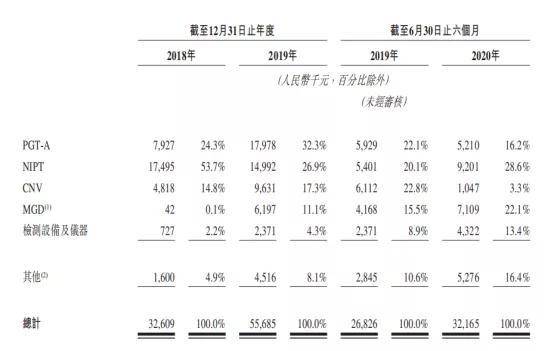 试管婴儿|不孕不育者的福音？PGT-A唯一生产商贝康医疗赴港上市