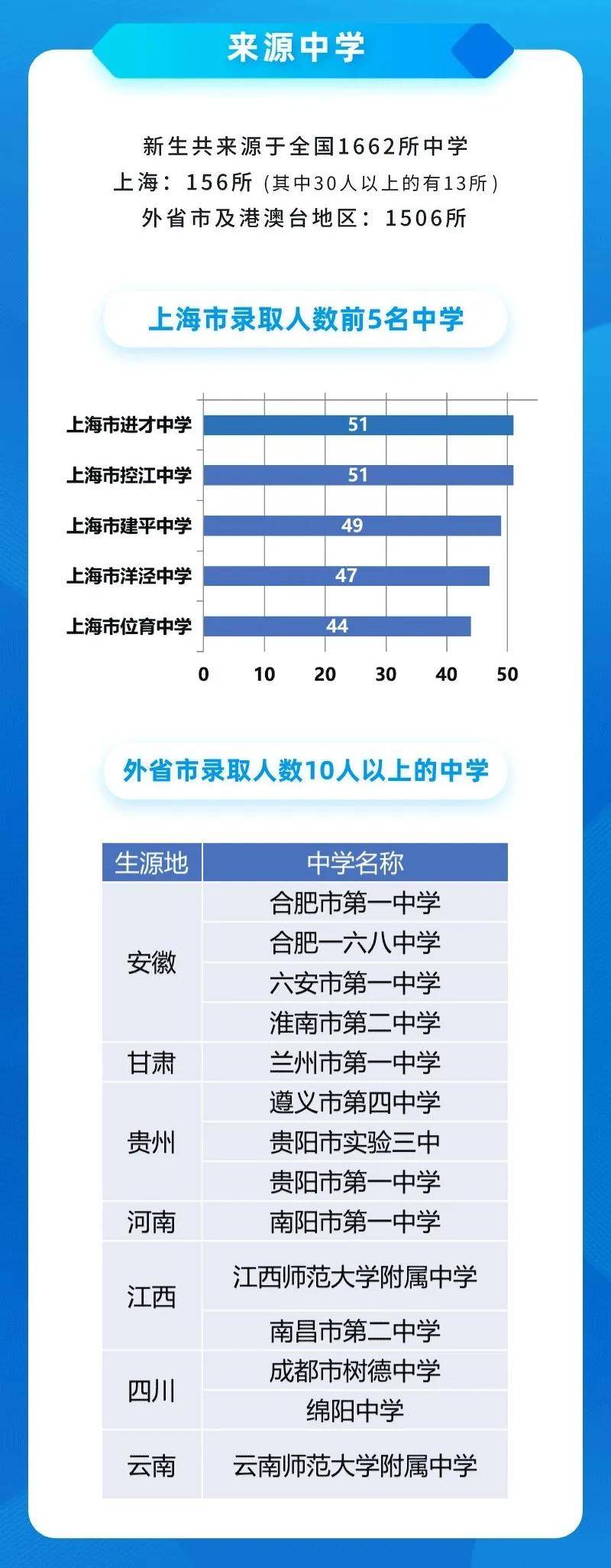 生源|读哪些高中更容易上知名大学？2020各个大学录取生源盘点出炉！