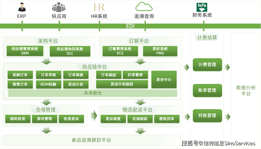 团餐新生态!锐特信息携手威宁·威凯,建设餐饮供应链一体化平台