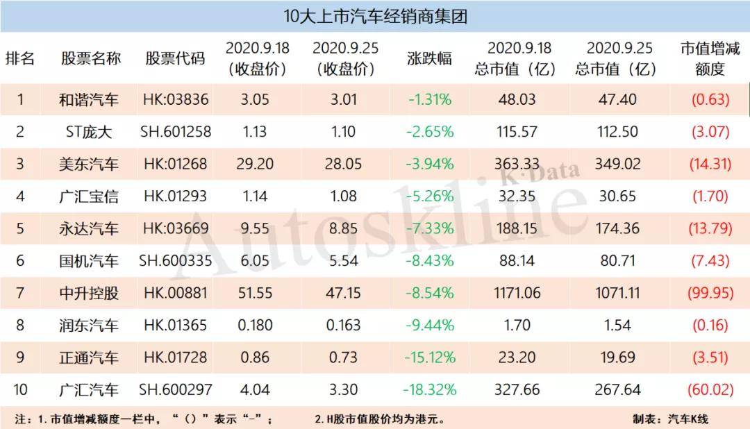 股票|车展之际爆冷！56家汽车业公司市值一周流失2200亿元