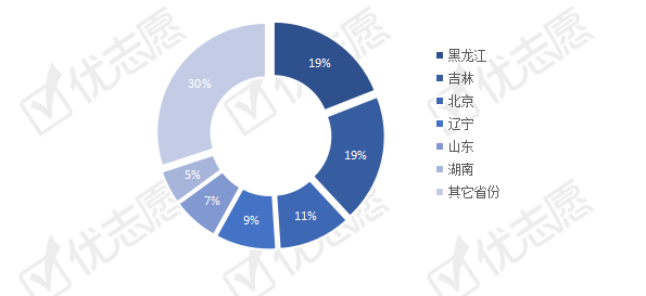 黑龙江|2020年黑龙江本科招生：哈工大和吉大在省招生力度大！