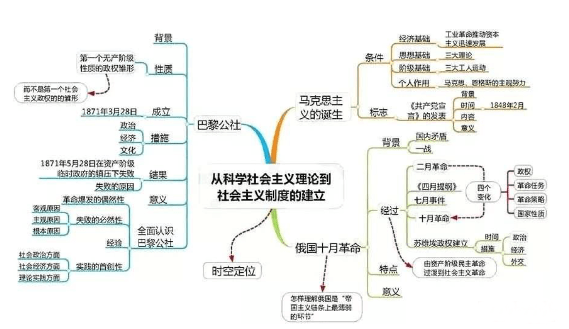 如图所示,就是一张典型的思维导图,脉络清晰,简洁直观.