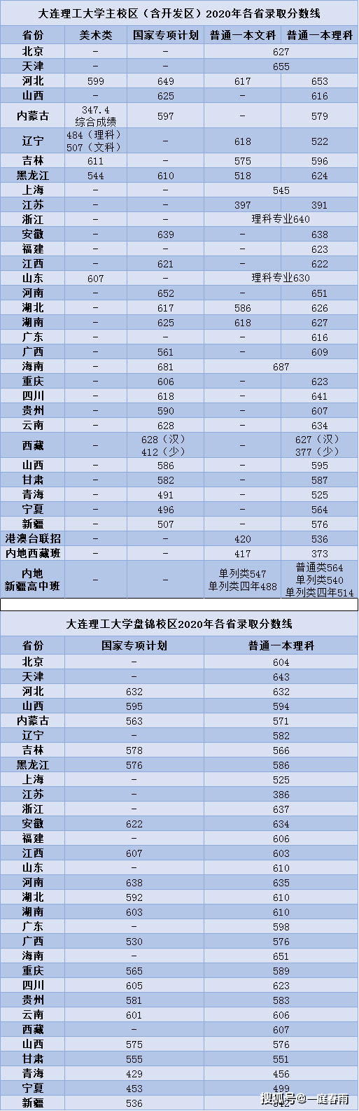 大连理工大学2020qs排名_QS世界大学排名出炉,大连理工上榜!清华排名创新