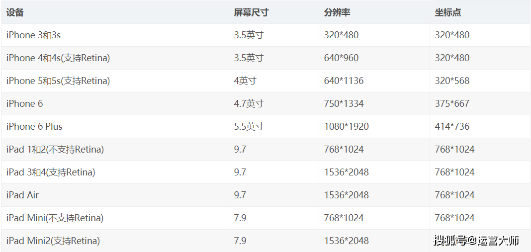 苹果设备屏幕尺寸