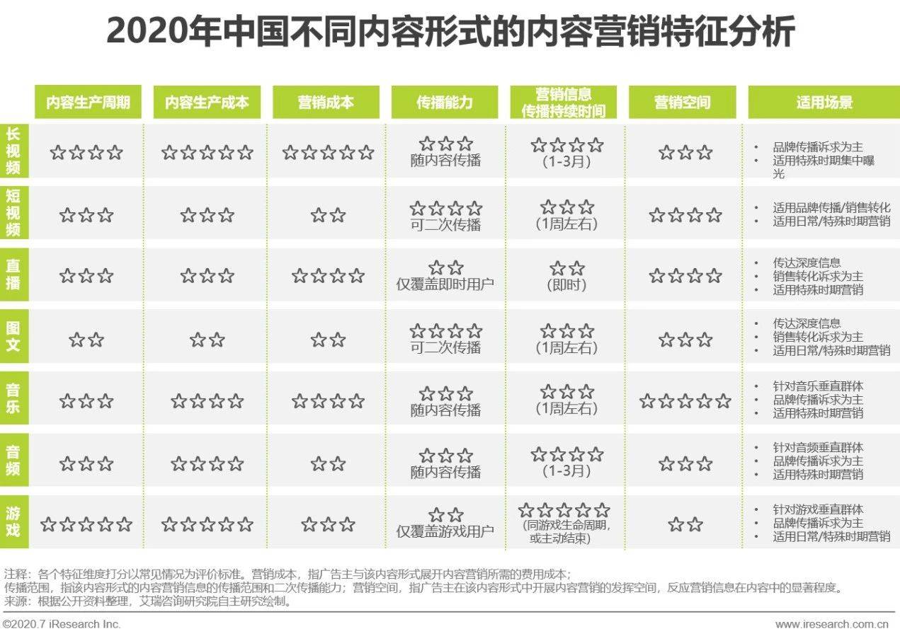 艾瑞直播分享課：做內容營銷，找對運營方法和策略有效提升轉化效果 科技 第14張