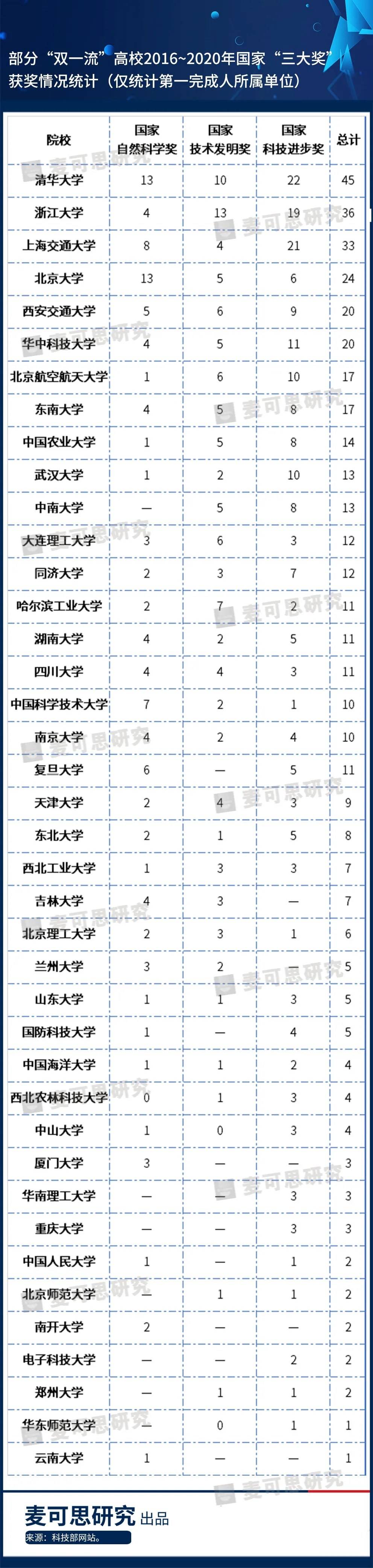 获奖|哪个“双一流”大学科研获奖最多？“十三五”建设期间