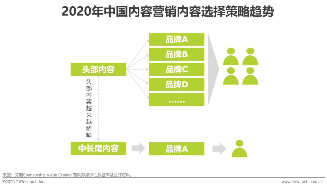 艾瑞直播分享課：做內容營銷，找對運營方法和策略有效提升轉化效果 科技 第28張