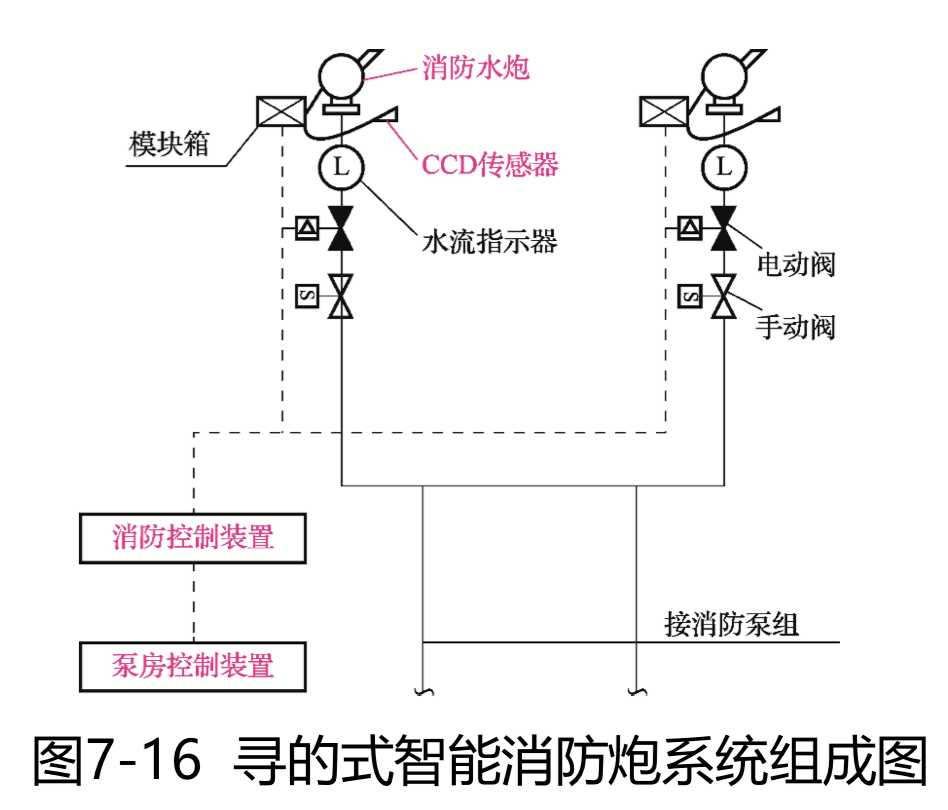 扫射式智能消防炮灭火系统扫射式智能消防炮灭火系统的组成及工作原理