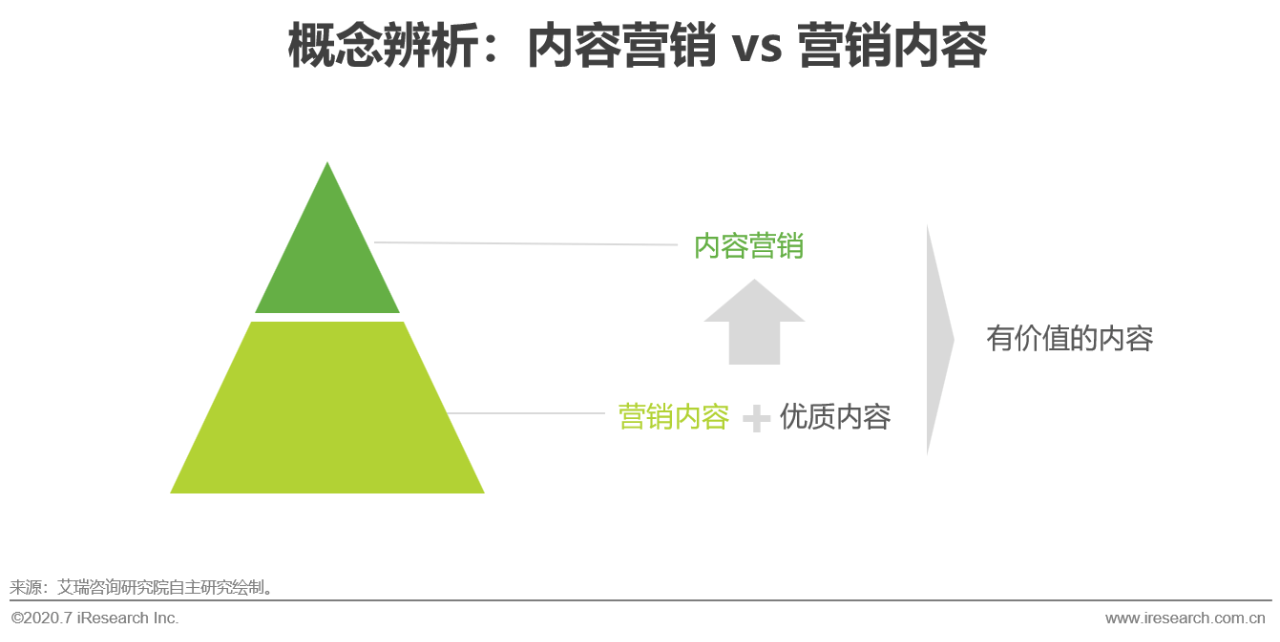 艾瑞直播分享課：做內容營銷，找對運營方法和策略有效提升轉化效果 科技 第3張