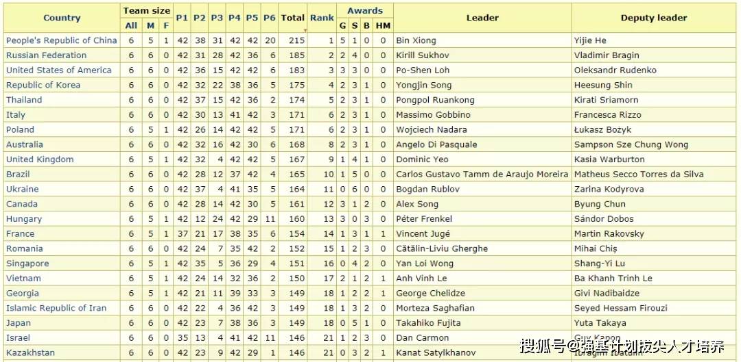 奥赛中国2020成都排名_2020全国500强中学之四大学科竞赛“省一”排行榜,成(2)
