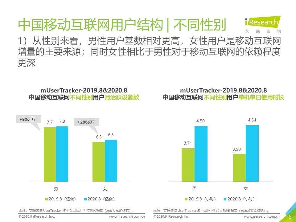 8月流量報告｜2020年中國移動互聯網流量月度分析報告 科技 第6張