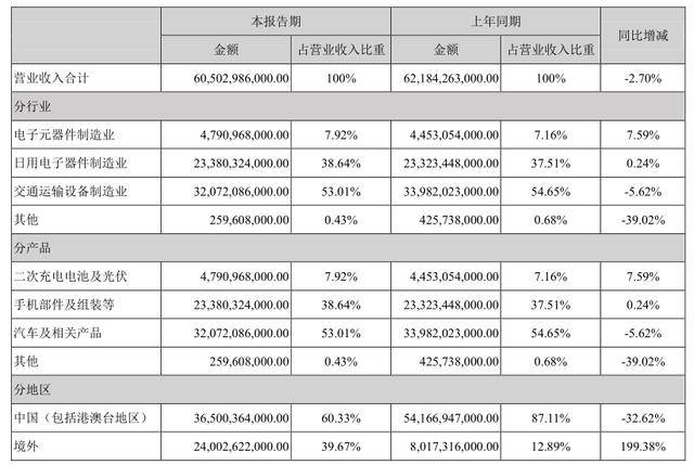 比亞迪3000市值得而復失，刀片電池期望過高？ 科技 第1張