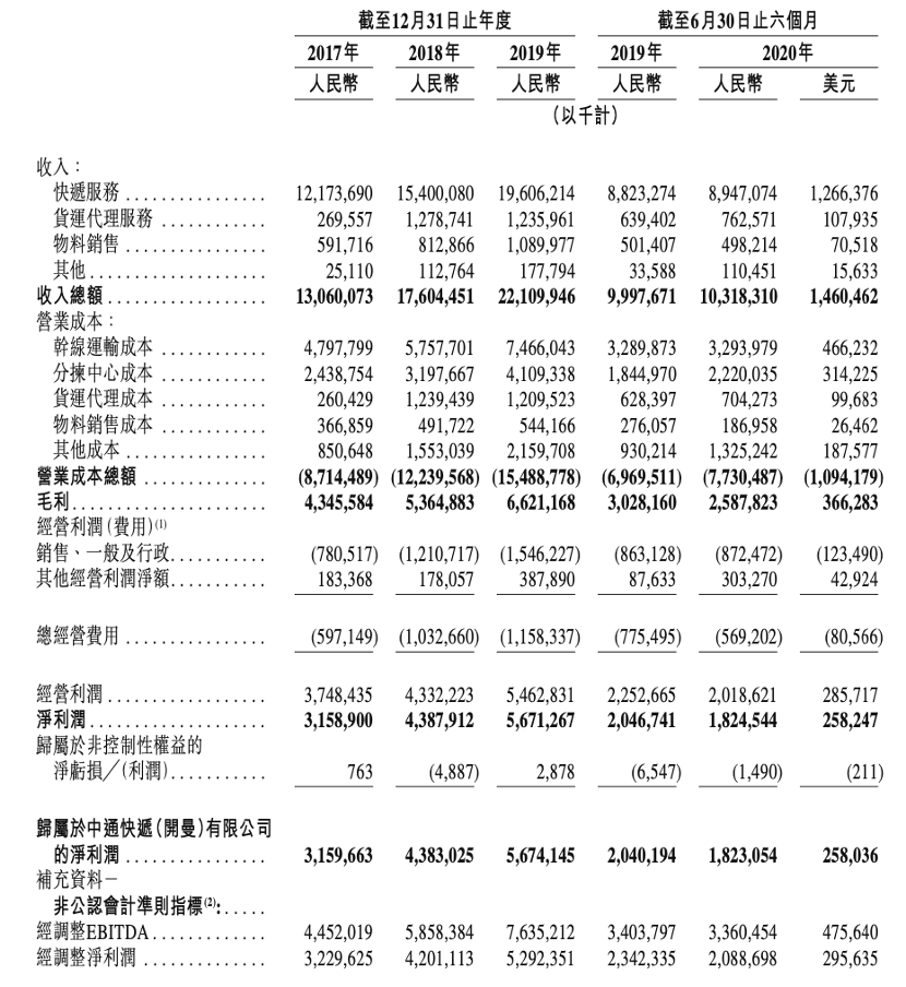 港股|原创上市首日，中通快递总市值超2000亿港元，成港股物流板块“老大”！但……