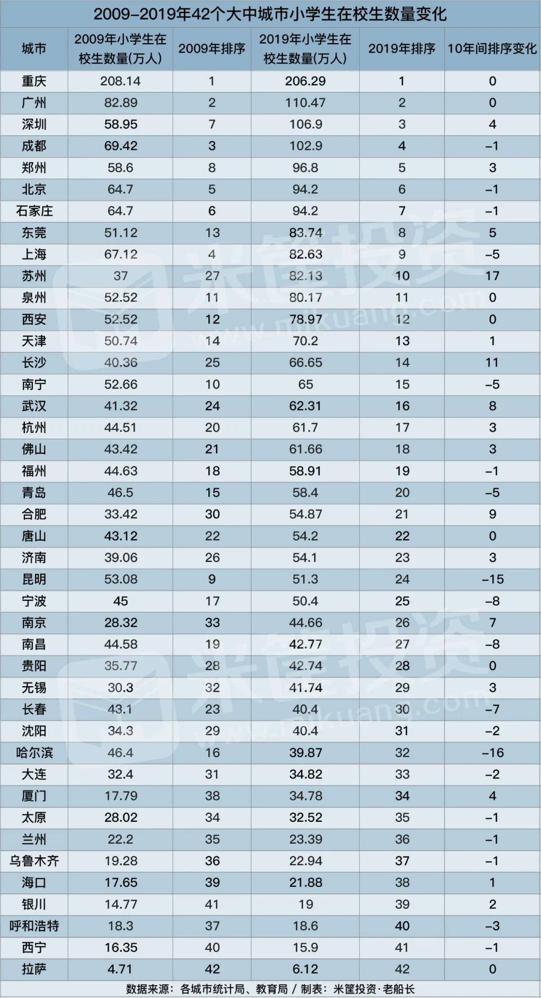 这是10年来人口增长最猛的城市