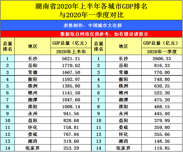 芜湖2020gdp排名_酒都遵义的2020年一季度GDP出炉,在贵州省内排名第几(2)