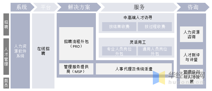 招聘流程外包_RPO 招聘流程外包 打破常规性 解放人力资源(3)