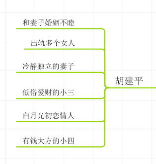 电影主要是依照人物关系展开的,所以我们的思维导图也是以人物为主线