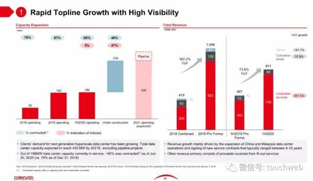 数据|原创秦淮数据?上市：市值49亿美元 红杉碧桂园为基石投资者