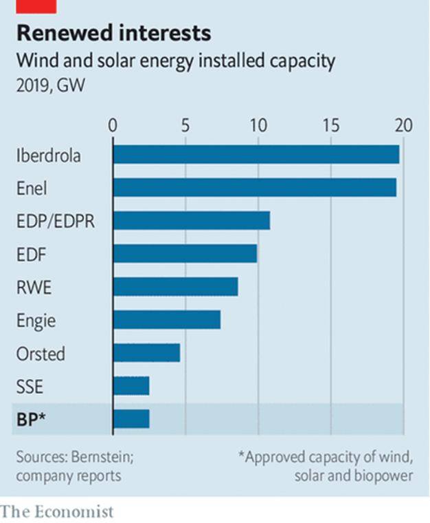 电力|石油巨头向电力公司转型的优势与挑战