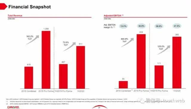 数据|原创秦淮数据?上市：市值49亿美元 红杉碧桂园为基石投资者