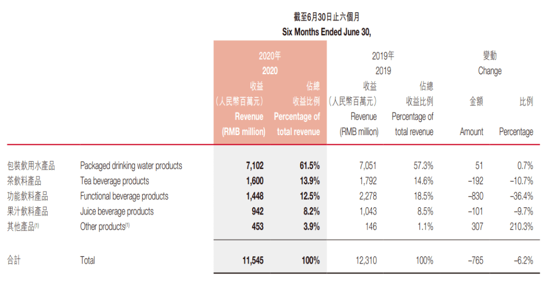 包装|营收利润双降！农夫山泉多产品收入走低 依赖包装饮用水