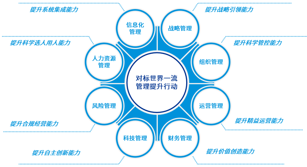 对标世界一流国庆特刊发掘管控价值组织变革承接战略全面落地