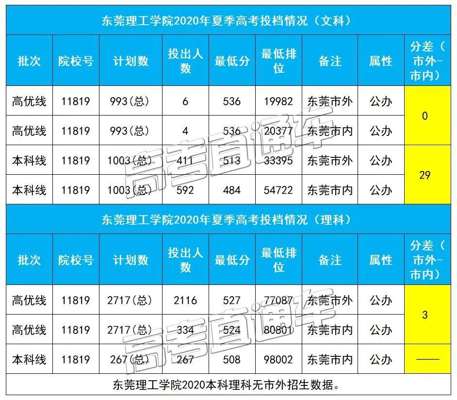 最高分|现在改户口还来得及吗？不敢相信！同所大学市内外最高分差135