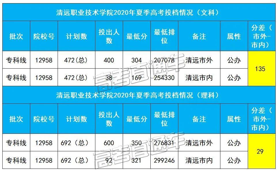最高分|现在改户口还来得及吗?不敢相信!同所大学市内外最高分差135