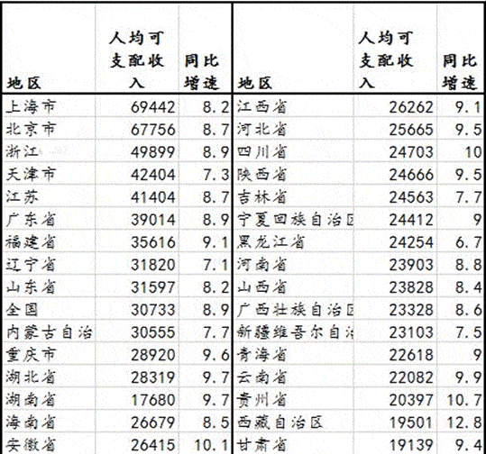 中国人均可支配收入排名_人均可支配收入