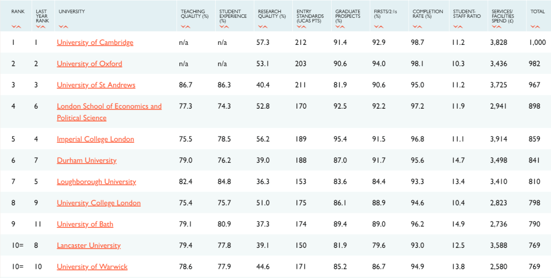 2021英国大学排名_英国大学(2)